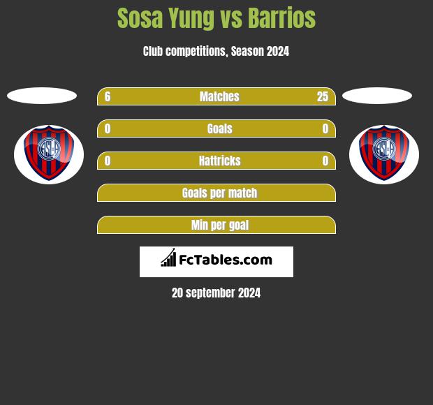 Sosa Yung vs Barrios h2h player stats