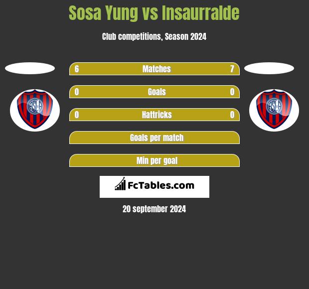 Sosa Yung vs Insaurralde h2h player stats