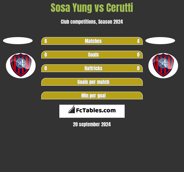 Sosa Yung vs Cerutti h2h player stats