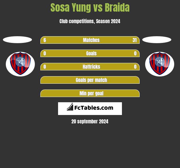 Sosa Yung vs Braida h2h player stats