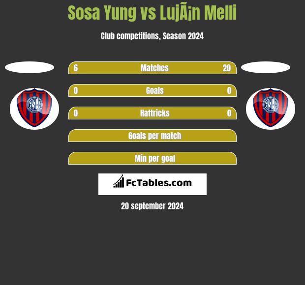 Sosa Yung vs LujÃ¡n Melli h2h player stats