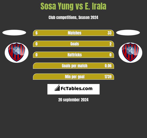 Sosa Yung vs E. Irala h2h player stats