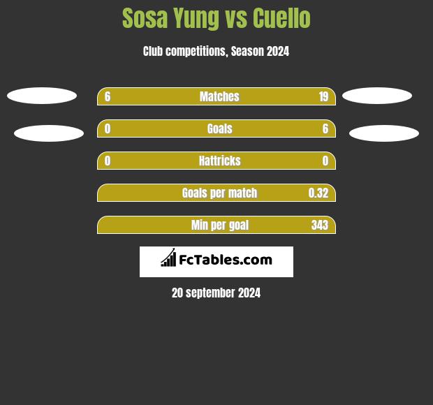 Sosa Yung vs Cuello h2h player stats