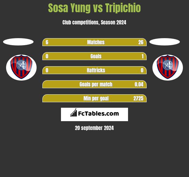 Sosa Yung vs Tripichio h2h player stats