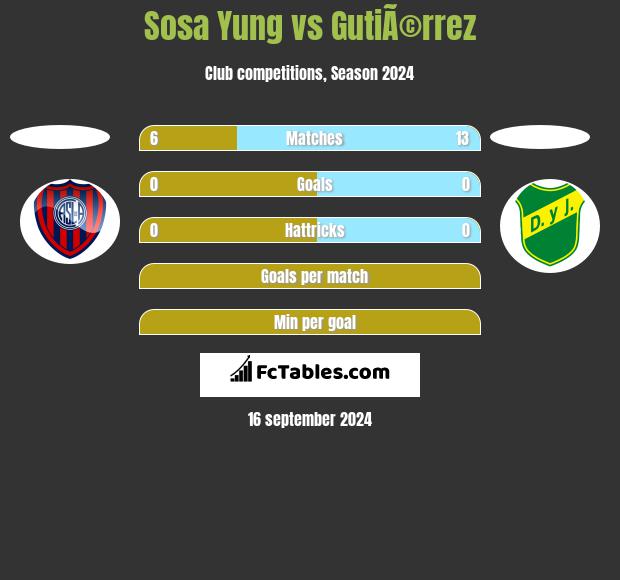 Sosa Yung vs GutiÃ©rrez h2h player stats