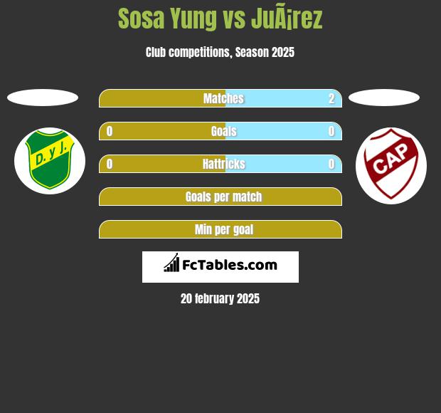 Sosa Yung vs JuÃ¡rez h2h player stats