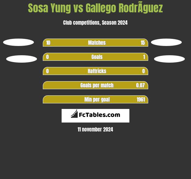 Sosa Yung vs Gallego RodrÃ­guez h2h player stats