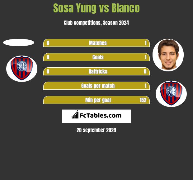 Sosa Yung vs Blanco h2h player stats