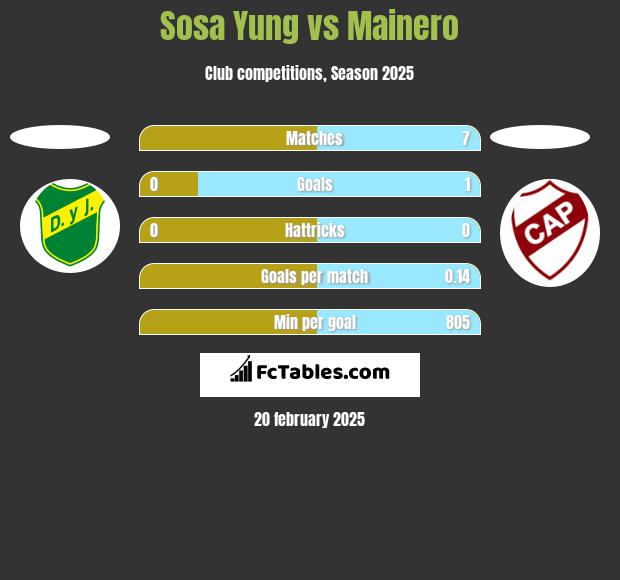 Sosa Yung vs Mainero h2h player stats