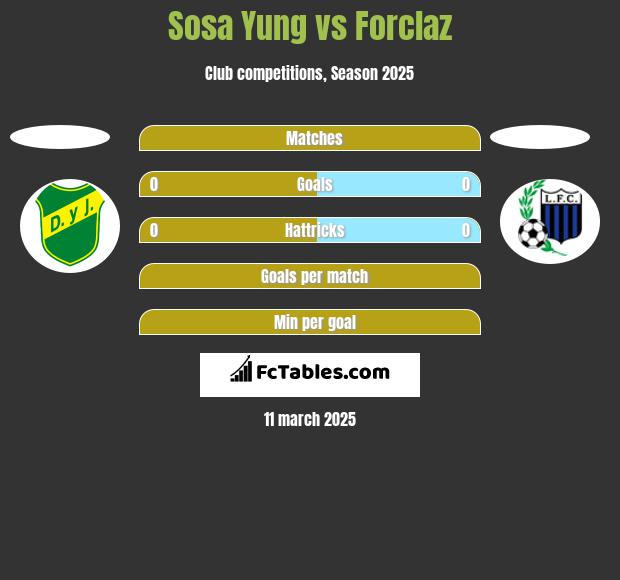 Sosa Yung vs Forclaz h2h player stats