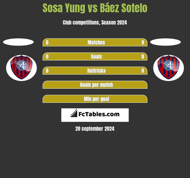 Sosa Yung vs Báez Sotelo h2h player stats