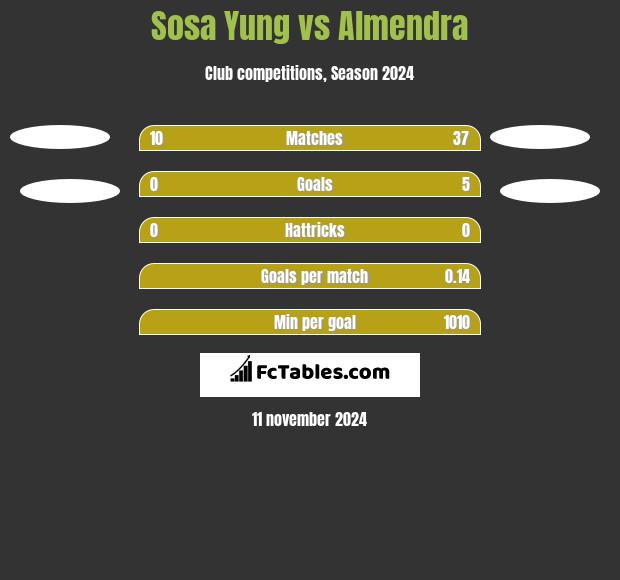 Sosa Yung vs Almendra h2h player stats