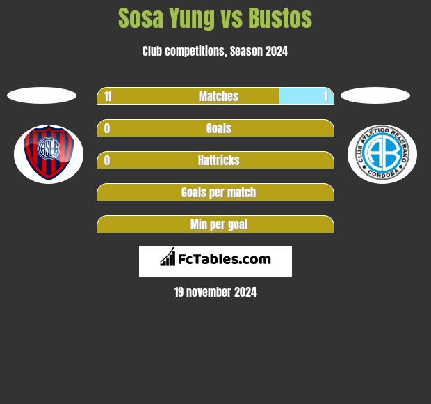 Sosa Yung vs Bustos h2h player stats