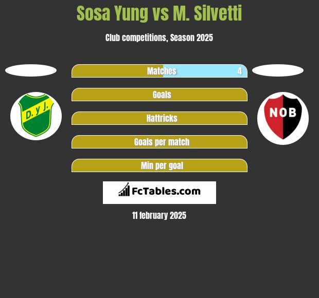 Sosa Yung vs M. Silvetti h2h player stats