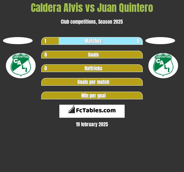 Caldera Alvis vs Juan Quintero h2h player stats