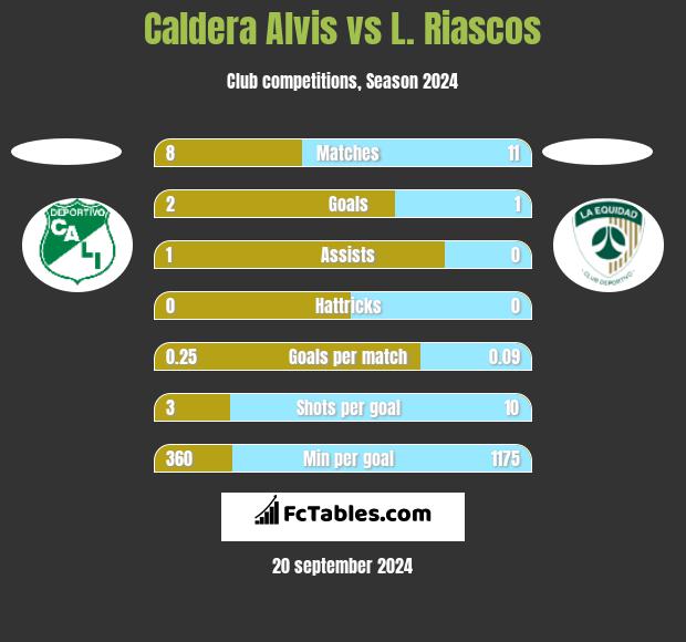 Caldera Alvis vs L. Riascos h2h player stats