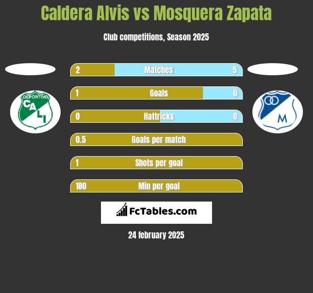 Caldera Alvis vs Mosquera Zapata h2h player stats