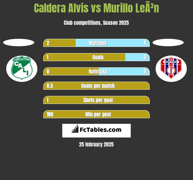 Caldera Alvis vs Murillo LeÃ³n h2h player stats