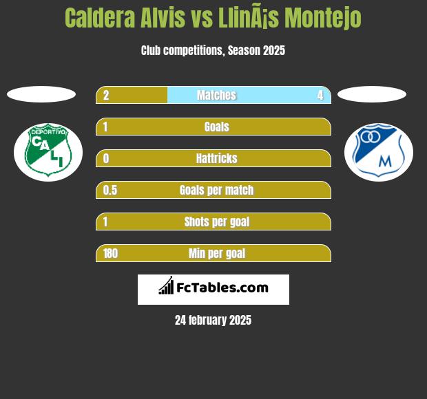 Caldera Alvis vs LlinÃ¡s Montejo h2h player stats