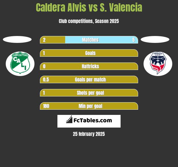 Caldera Alvis vs S. Valencia h2h player stats