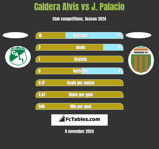 Caldera Alvis vs J. Palacio h2h player stats