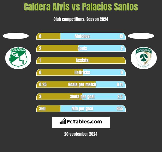 Caldera Alvis vs Palacios Santos h2h player stats