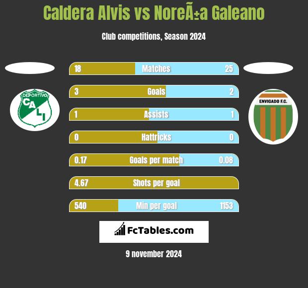 Caldera Alvis vs NoreÃ±a Galeano h2h player stats