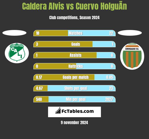 Caldera Alvis vs Cuervo HolguÃ­n h2h player stats