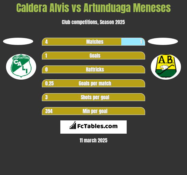 Caldera Alvis vs Artunduaga Meneses h2h player stats