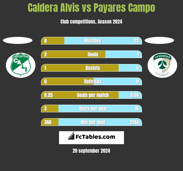 Caldera Alvis vs Payares Campo h2h player stats