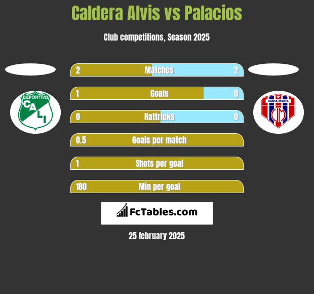 Caldera Alvis vs Palacios h2h player stats