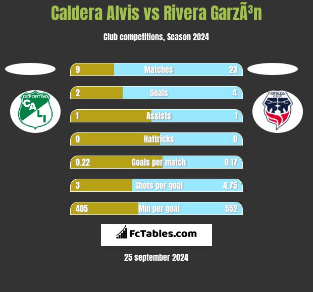 Caldera Alvis vs Rivera GarzÃ³n h2h player stats