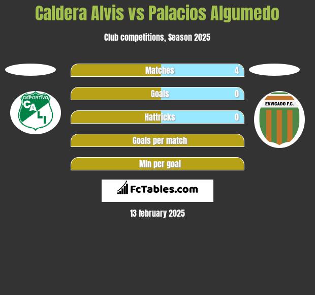 Caldera Alvis vs Palacios Algumedo h2h player stats