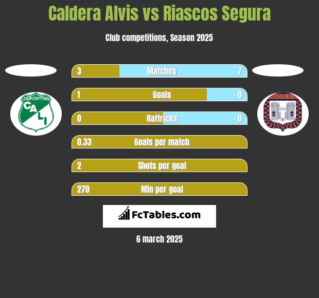 Caldera Alvis vs Riascos Segura h2h player stats