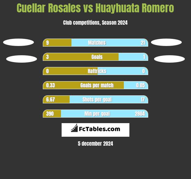 Cuellar Rosales vs Huayhuata Romero h2h player stats