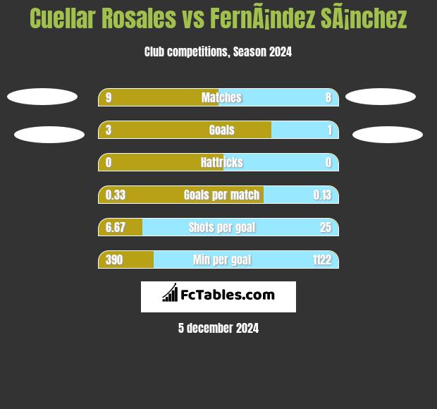 Cuellar Rosales vs FernÃ¡ndez SÃ¡nchez h2h player stats