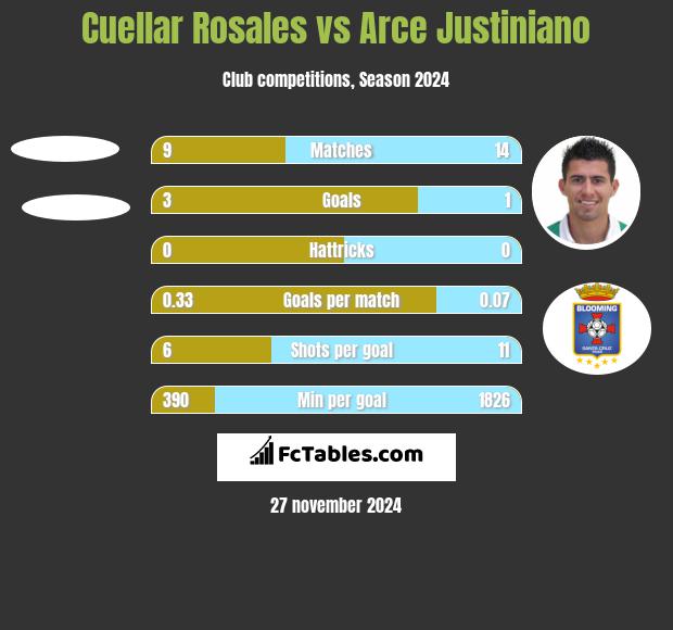 Cuellar Rosales vs Arce Justiniano h2h player stats