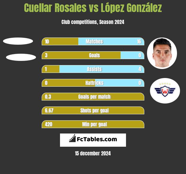 Cuellar Rosales vs López González h2h player stats