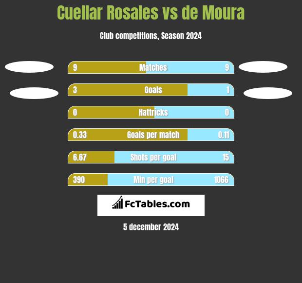 Cuellar Rosales vs de Moura h2h player stats