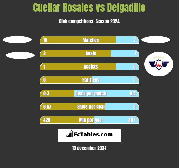 Cuellar Rosales vs Delgadillo h2h player stats