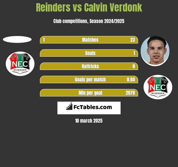 Reinders vs Calvin Verdonk h2h player stats