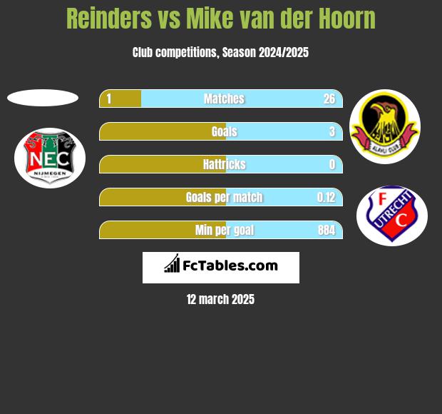 Reinders vs Mike van der Hoorn h2h player stats