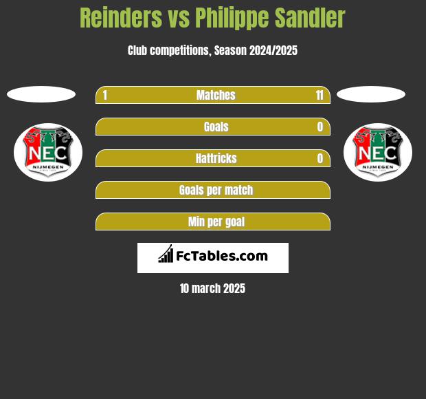 Reinders vs Philippe Sandler h2h player stats