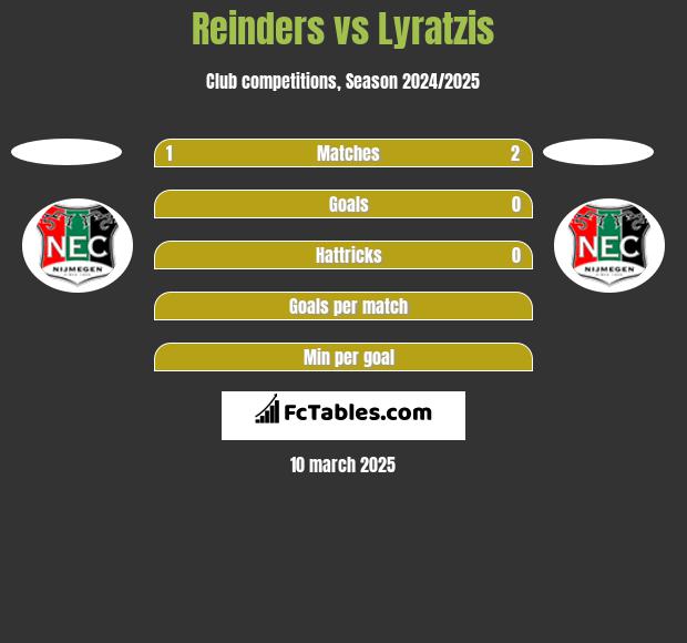 Reinders vs Lyratzis h2h player stats