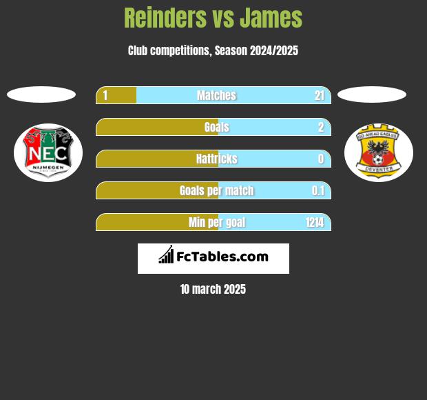 Reinders vs James h2h player stats