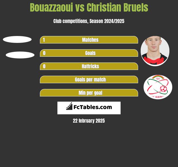 Bouazzaoui vs Christian Bruels h2h player stats