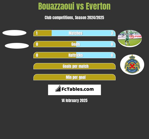 Bouazzaoui vs Everton h2h player stats