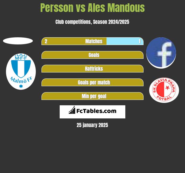 Persson vs Ales Mandous h2h player stats