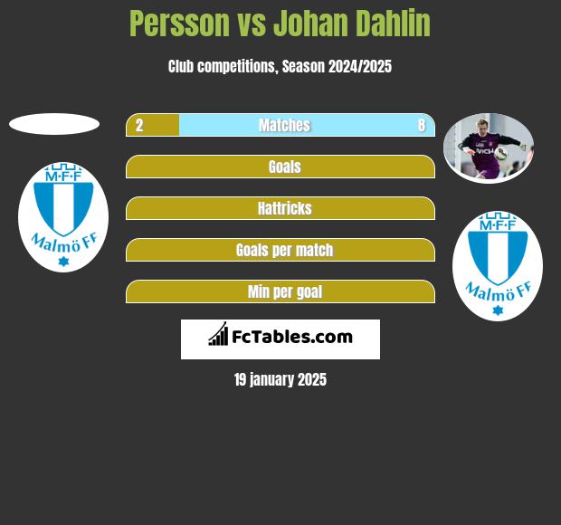 Persson vs Johan Dahlin h2h player stats