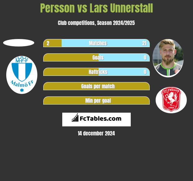 Persson vs Lars Unnerstall h2h player stats